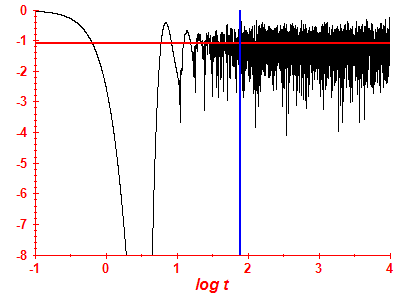 Survival probability log